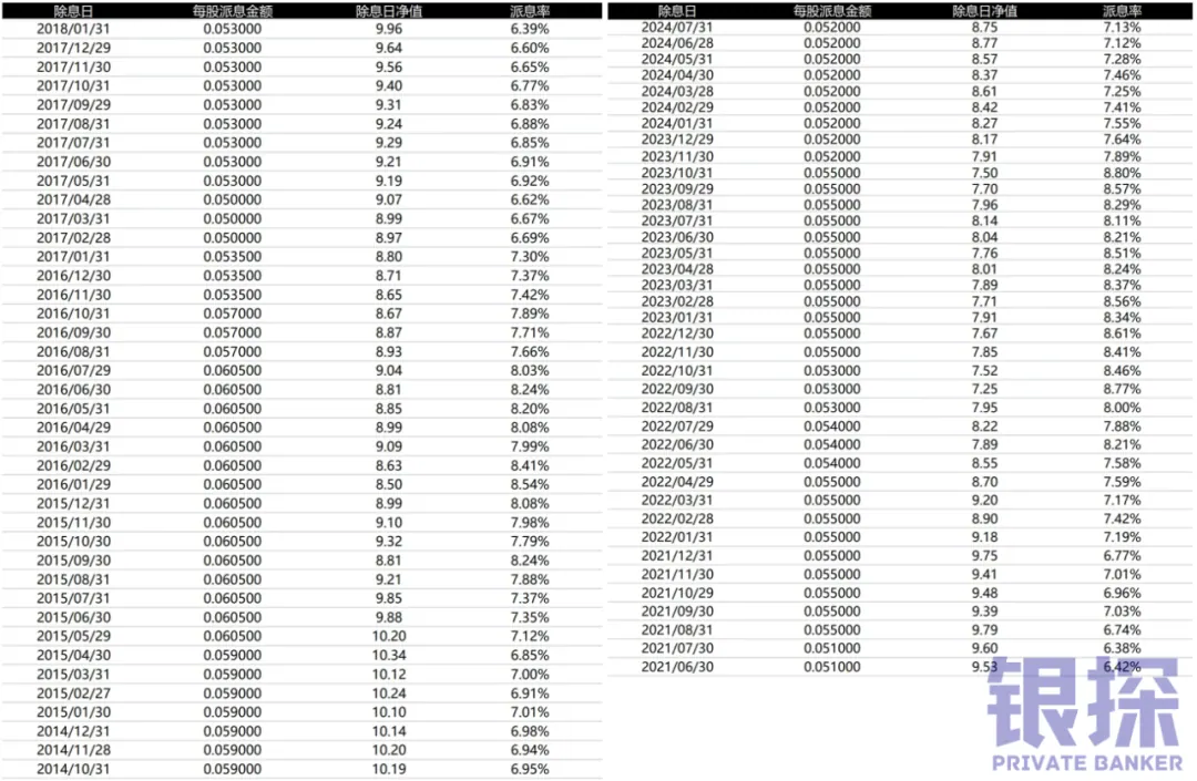 深扒一支派息基金 配图5