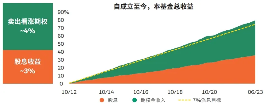深扒一支派息基金 配图7