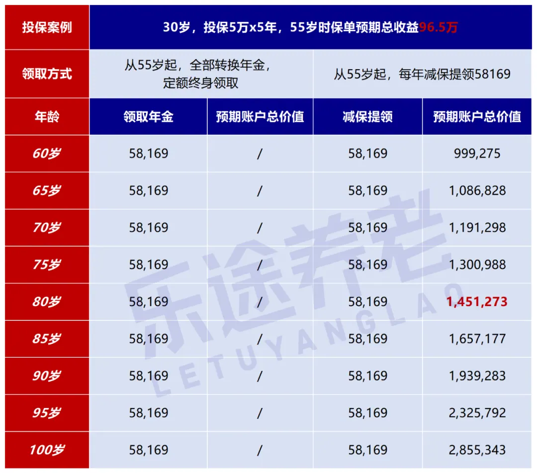 年金转换 VS 减保提领 配图8