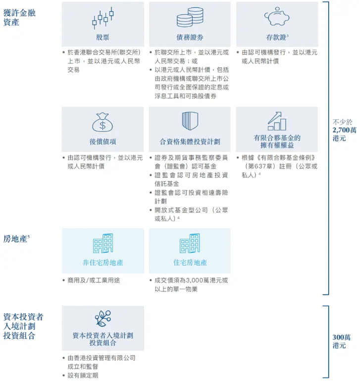 香港投资移民要多少钱 配图2
