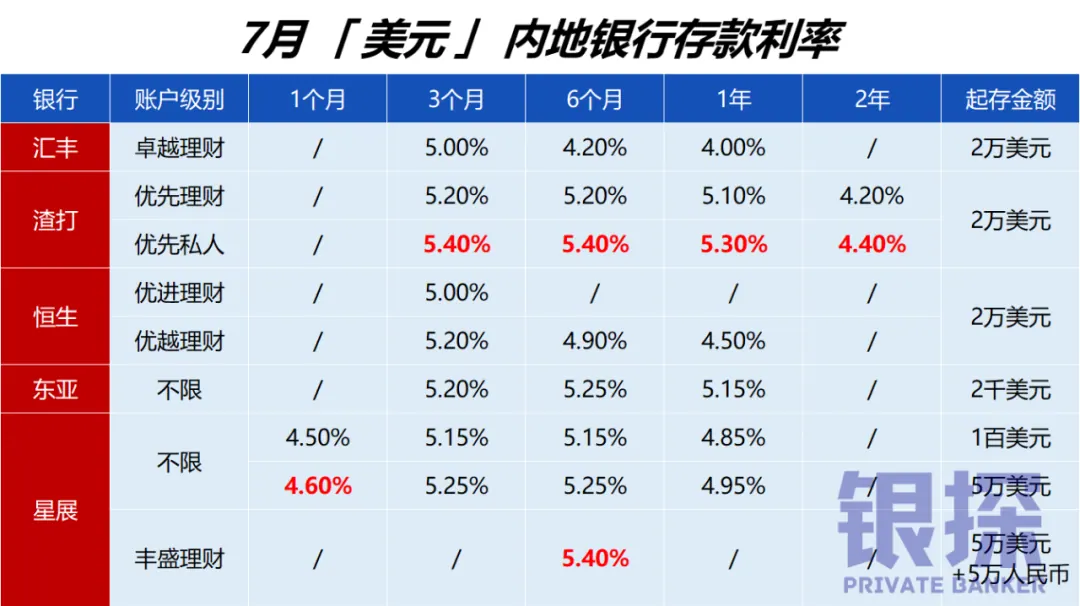 怎样存美元最划算？起码需要两张银行卡 配图1