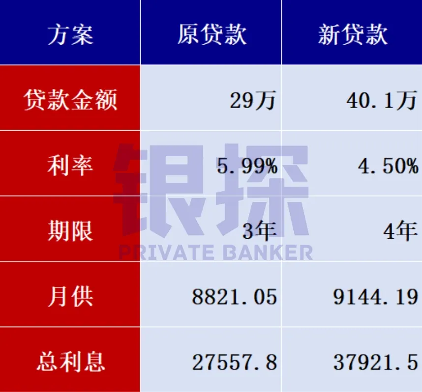 车贷如何降息提额 配图6