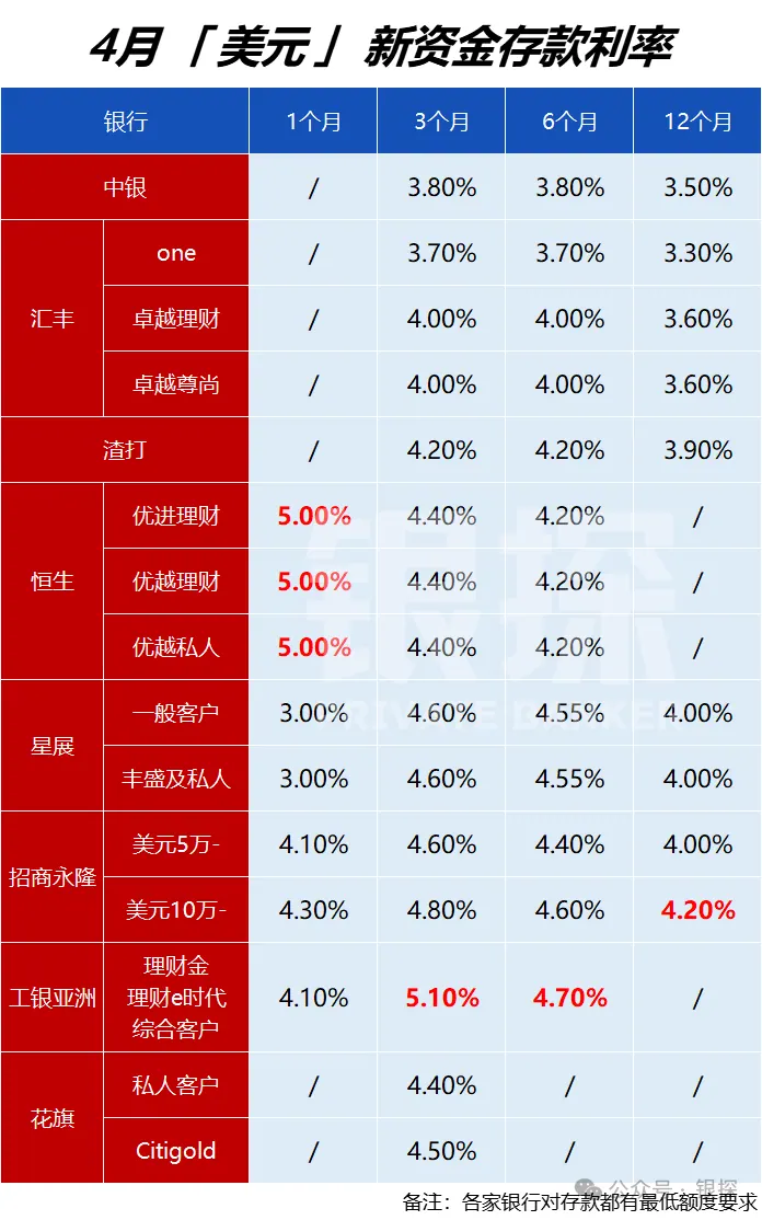 惊现5%!4月香港银行利率排名 配图1