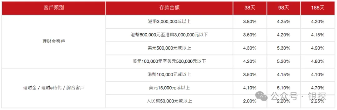 惊现5%!4月香港银行利率排名 配图2
