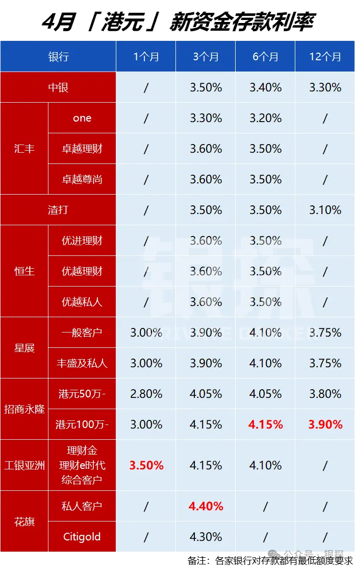 惊现5%!4月香港银行利率排名 配图3
