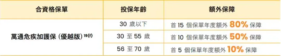 成人重疾险这样买,保费便宜一半 配图5