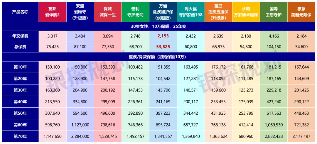 成人重疾险这样买,保费便宜一半 配图7