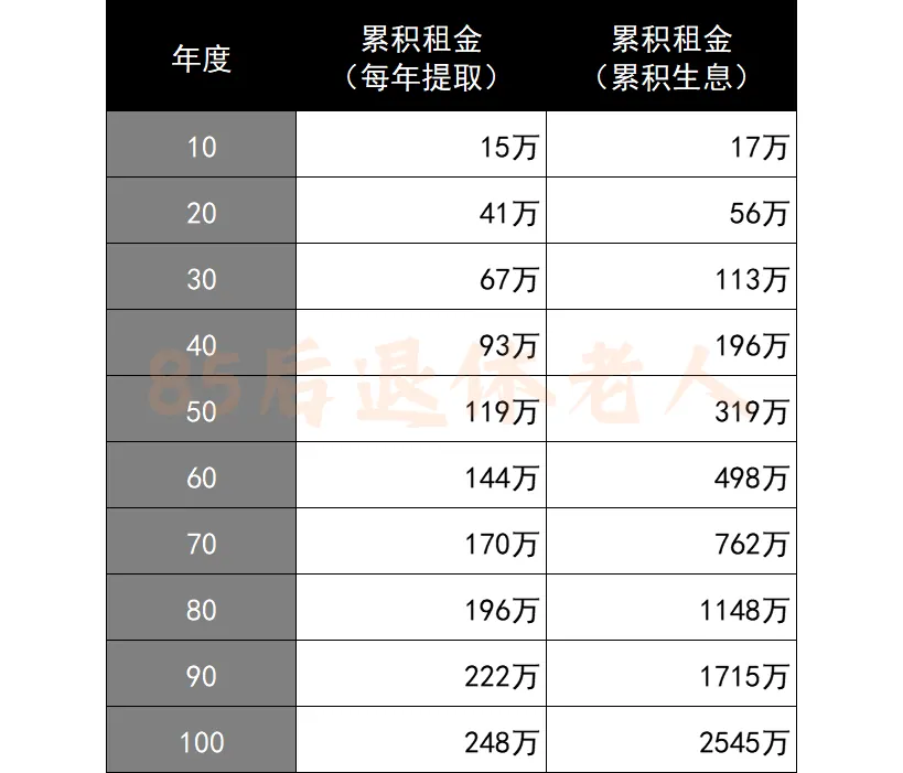 投入50万,每年躺收2.5万 配图7