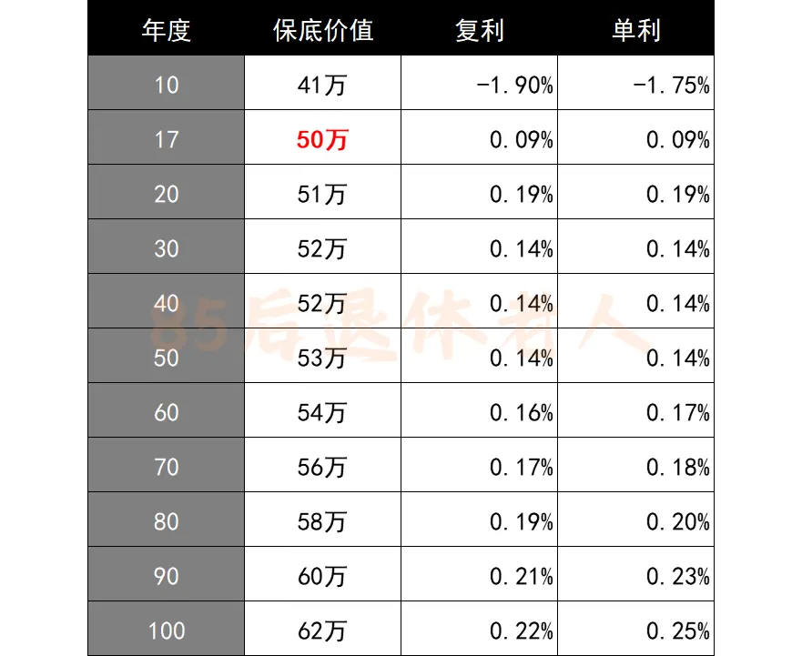 投入50万,每年躺收2.5万 配图10