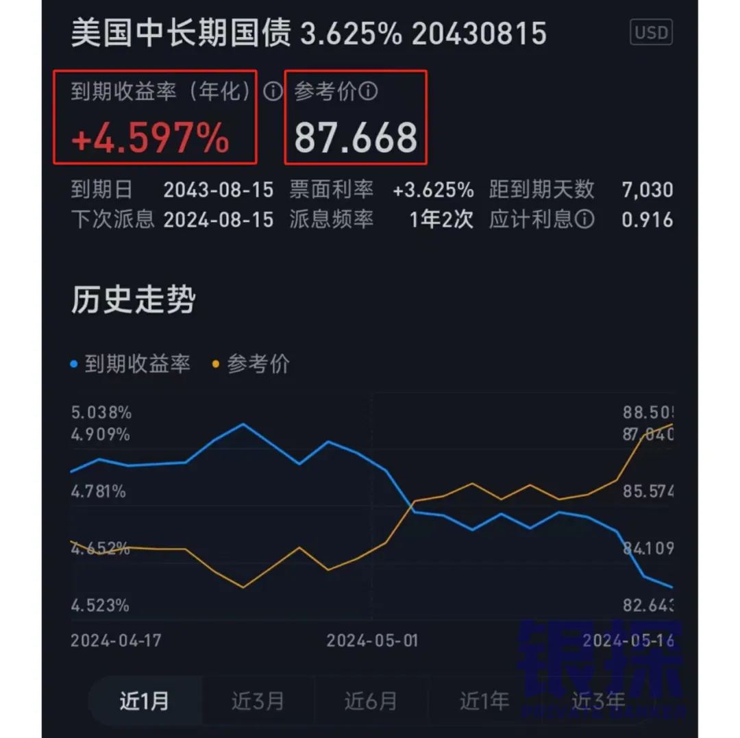 美债价格和利率成反比 配图9