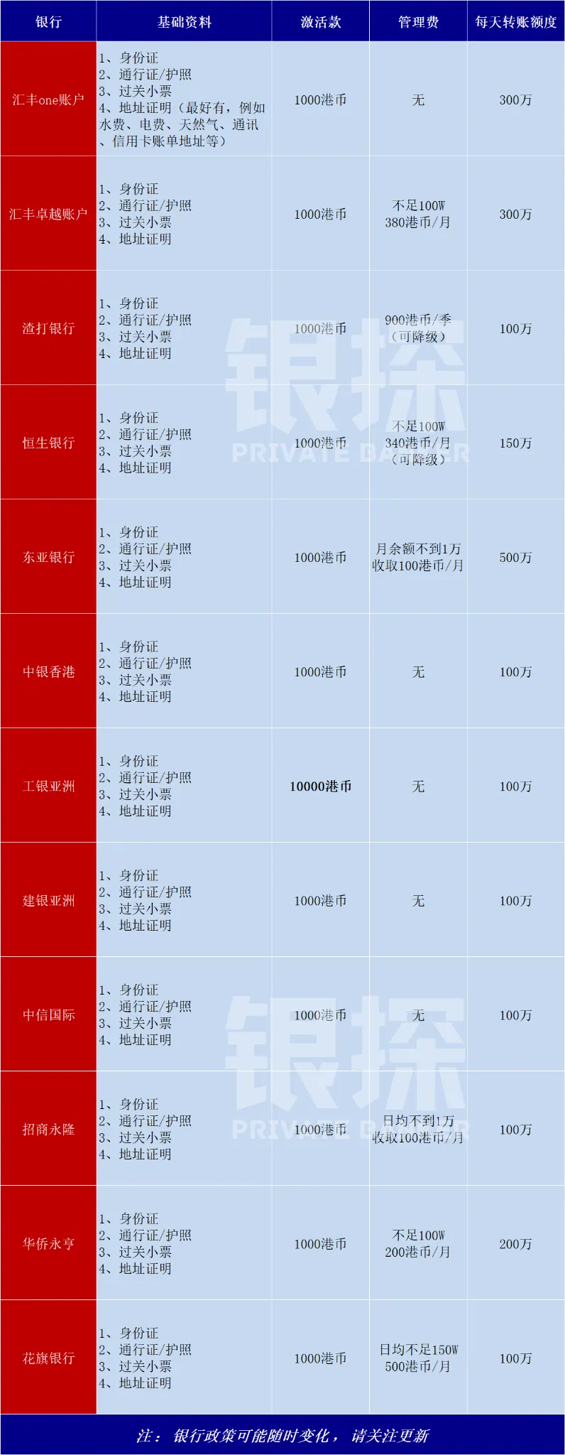 港卡开户选哪家银行 配图1
