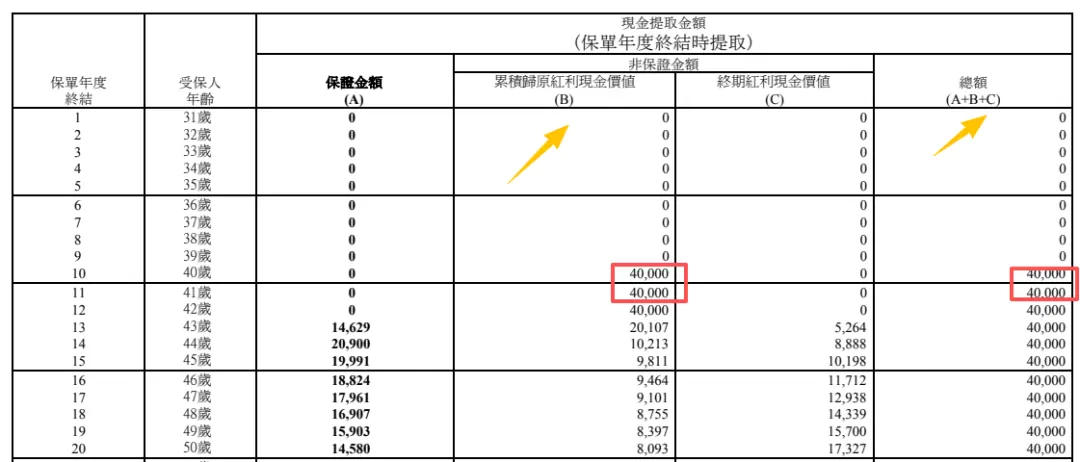 提取收益冠绝全港 配图5