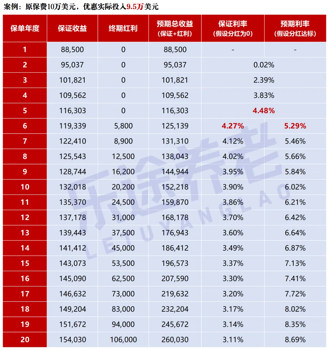 5年保证4.48%美元保单 配图8