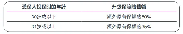 爱伴航2保障怎么样 配图5