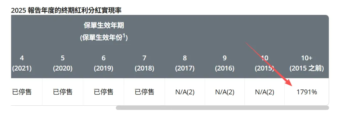 最低5%vs最高1971% 配图8