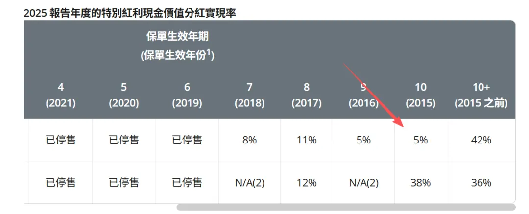 最低5%vs最高1971% 配图9