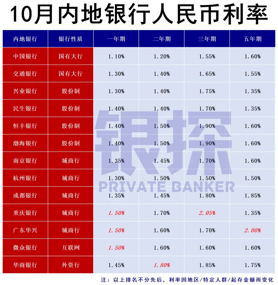 内地银行利率 配图10