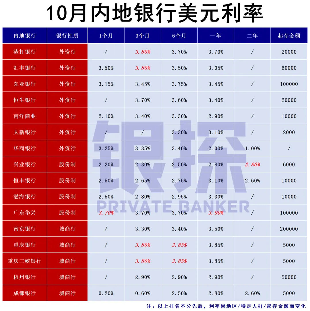 内地银行利率 配图11