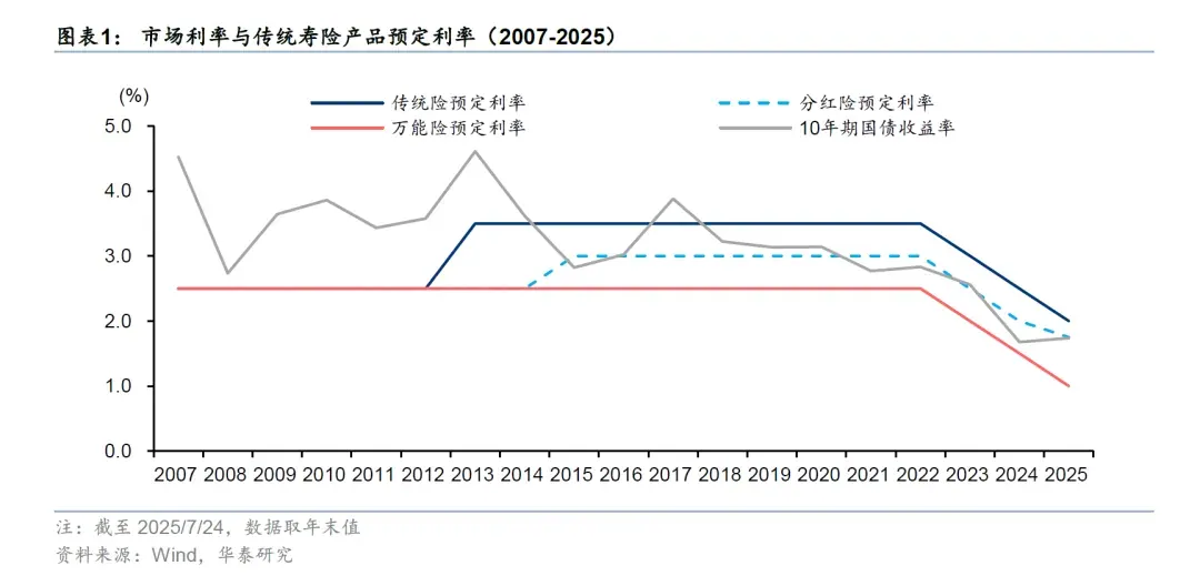 保险收益全面下降 配图4