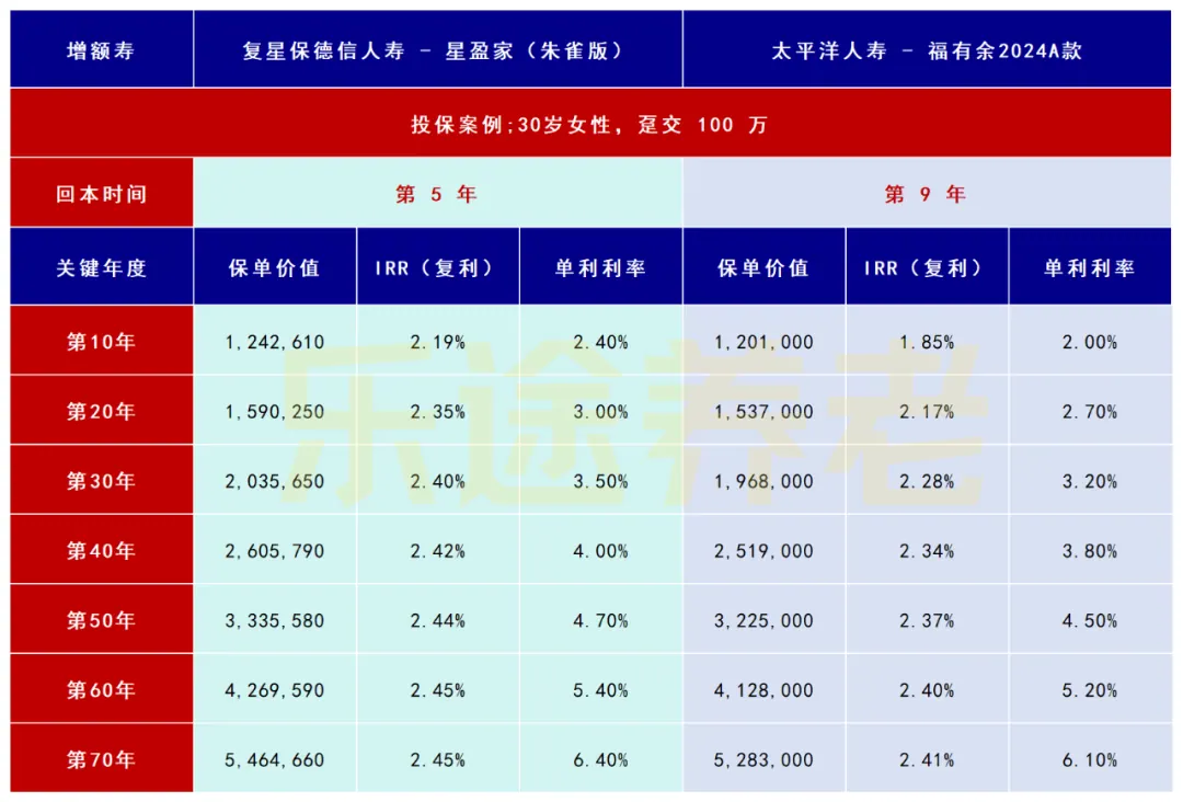 增额寿推荐 配图8