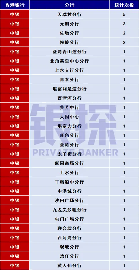 汇丰/中银宝藏网点 配图8