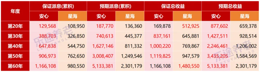 安心退休收益有多高 配图7