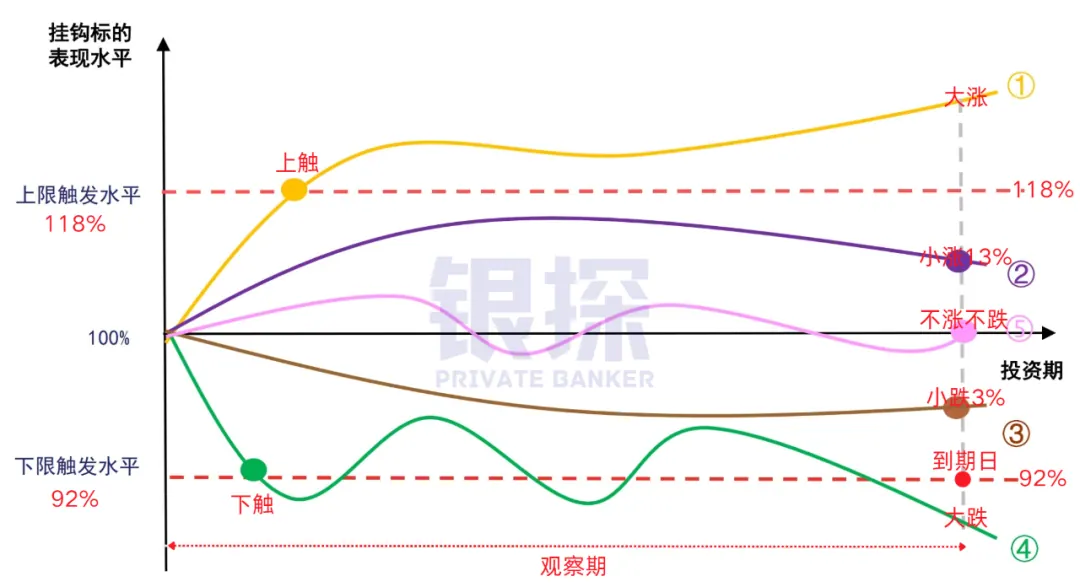 拆解一款结构性存款 配图3