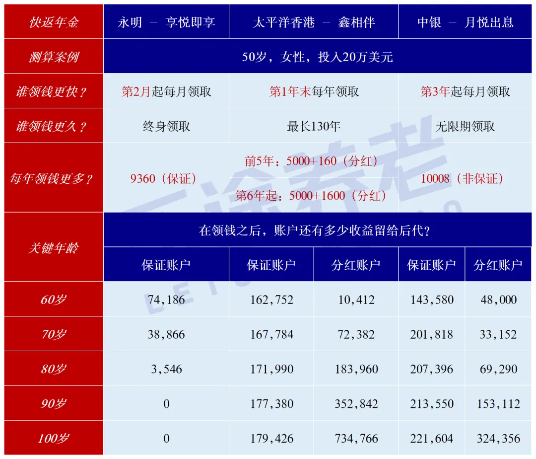 本金不动，终身收息 配图1