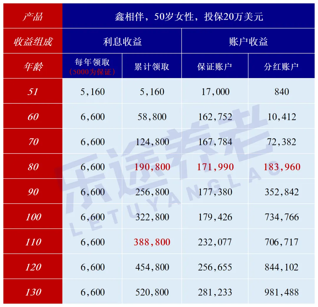 本金不动，终身收息 配图6