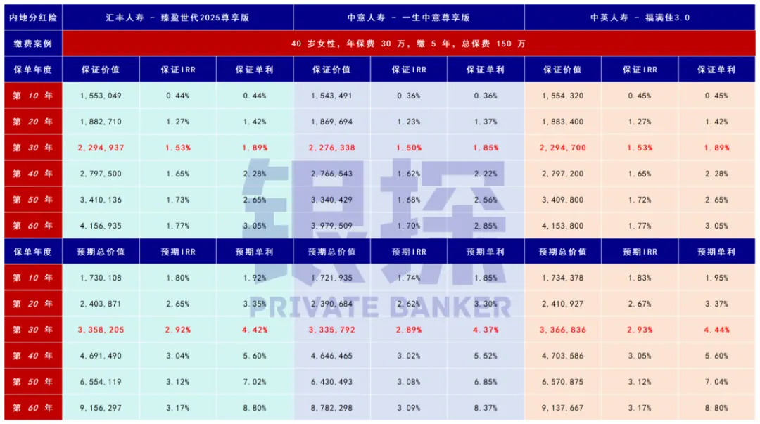 汇丰臻盈世代 2025 分红险 配图2