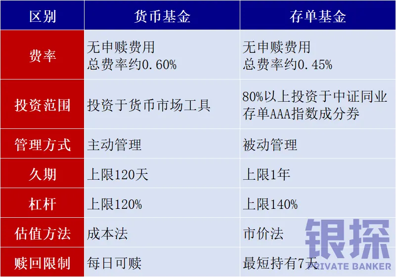存基和货基有啥区别 配图1