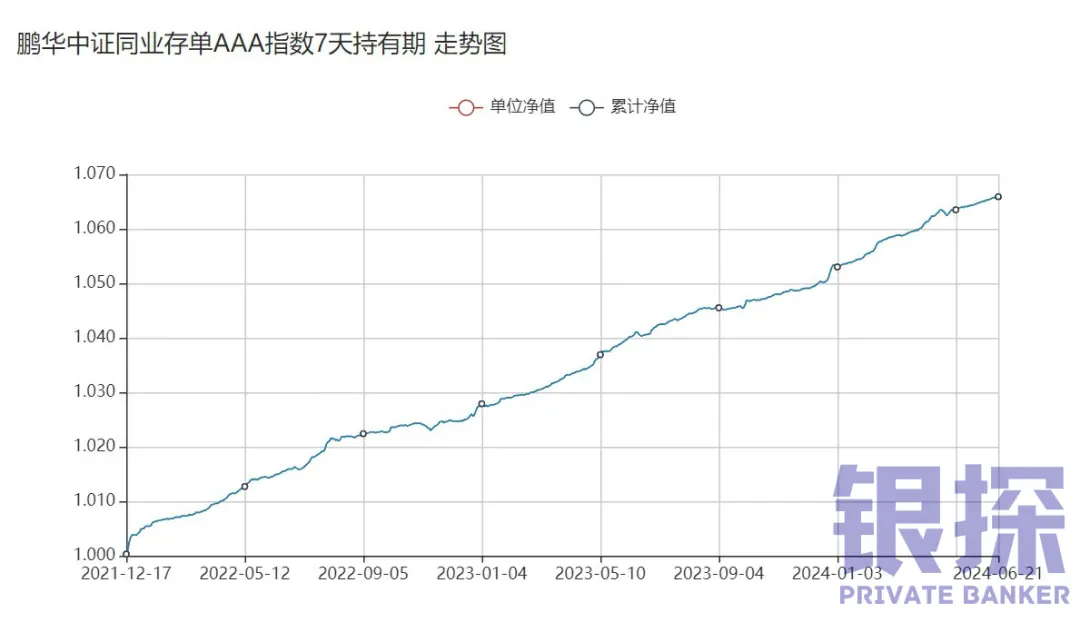 存单基金收益高吗 配图3
