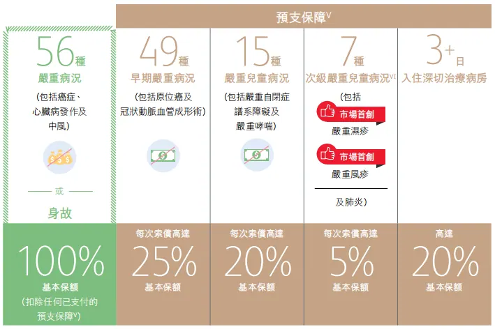 深度测评:保诚诚保一生,重疾险新一代卷王 配图3