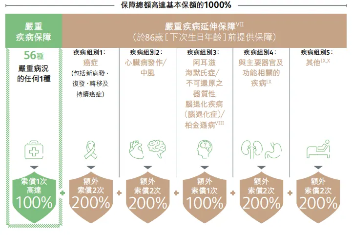 深度测评:保诚诚保一生,重疾险新一代卷王 配图8