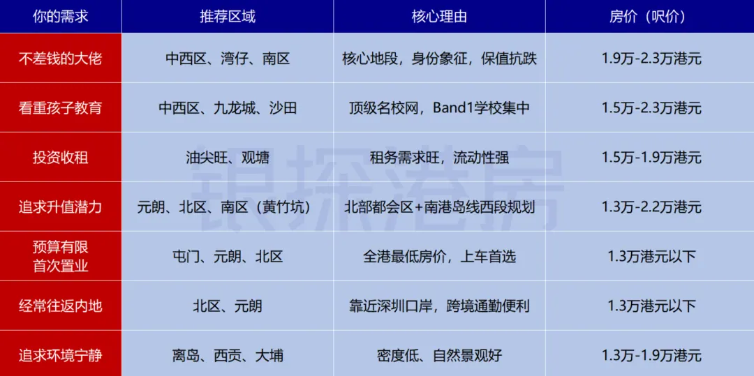 选房速查表:按需对号入座 配图27