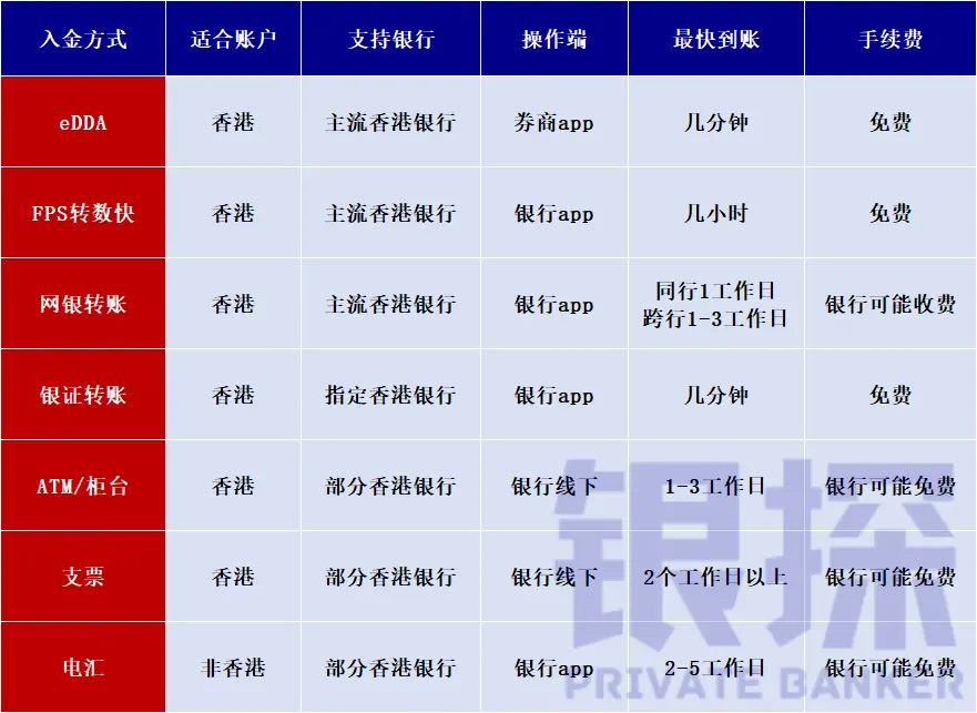 港卡怎么入金到券商 配图5