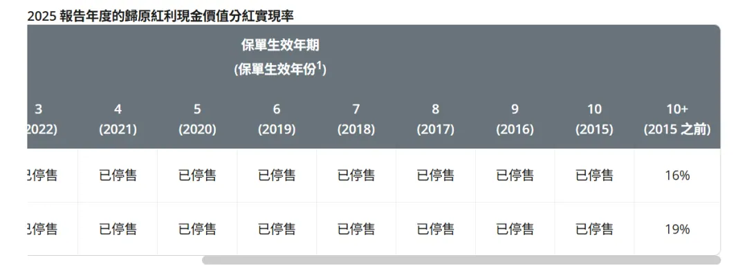 港险分红3大骗局,精准收割无数内地客 配图4