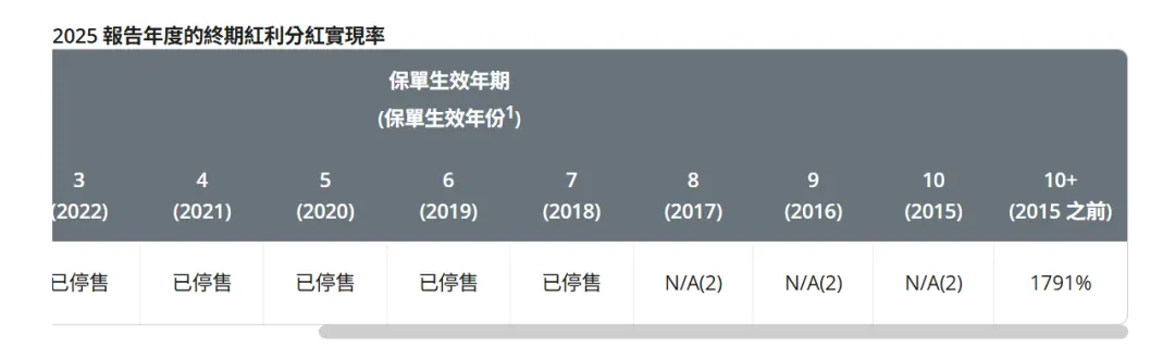 港险分红3大骗局,精准收割无数内地客 配图5