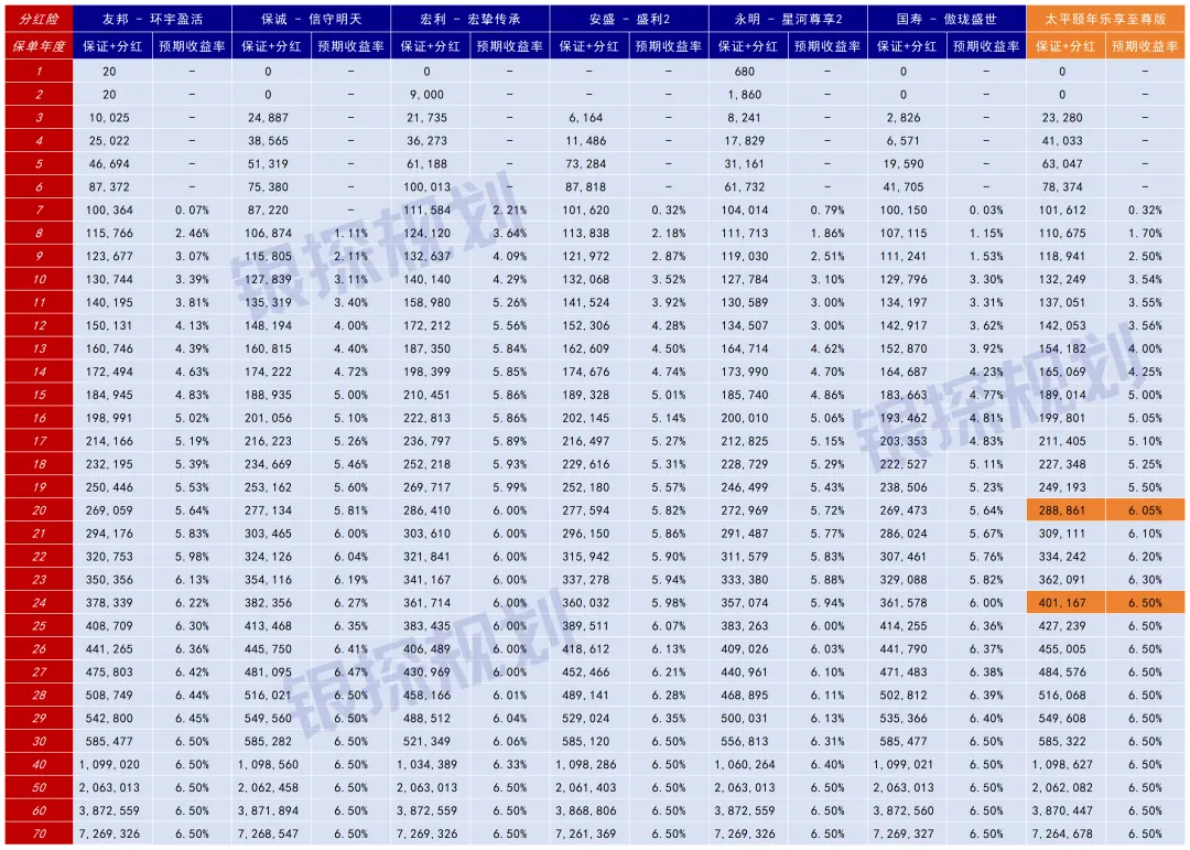 港险收益第1名换人了!不是友邦 配图1