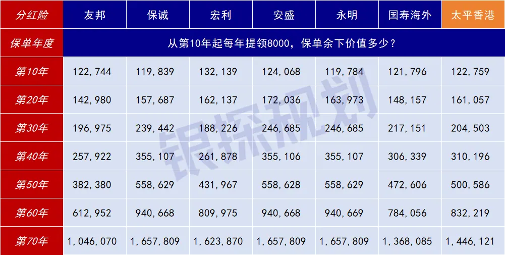 港险收益第1名换人了!不是友邦 配图2