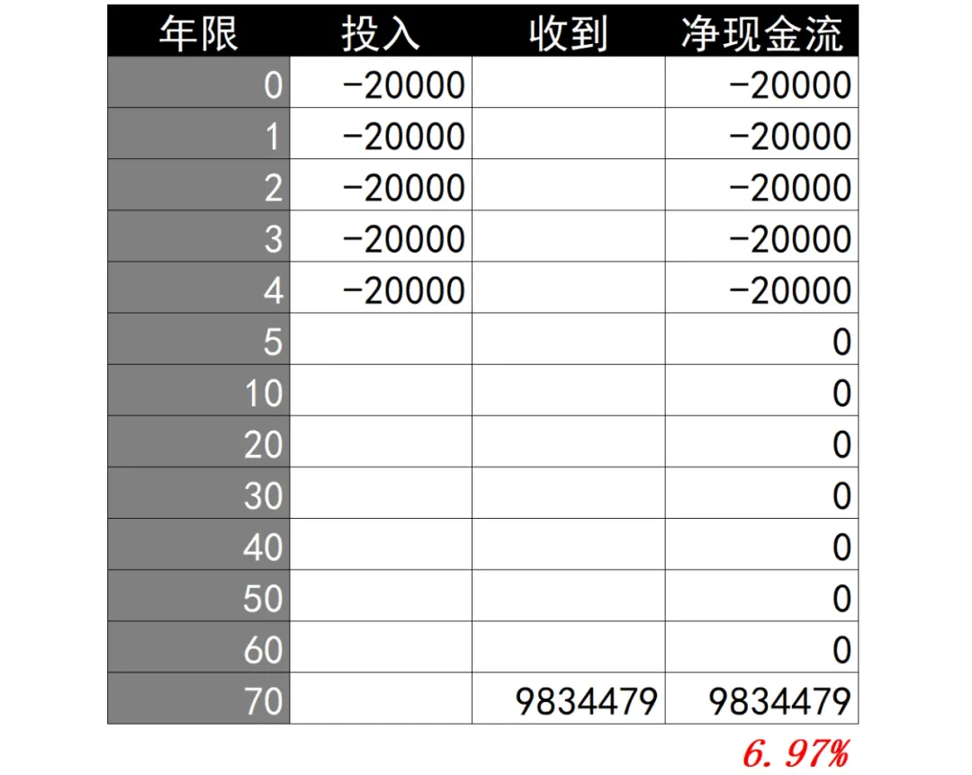 港险收益7%?我!不!信 配图2