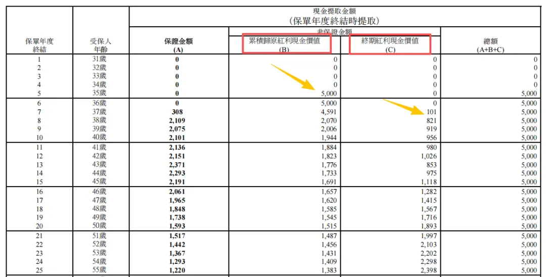 提领越早，收益越低 配图4