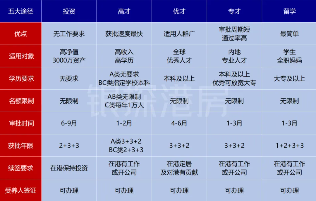 盘点移民香港的5大途径,哪种最快 配图1