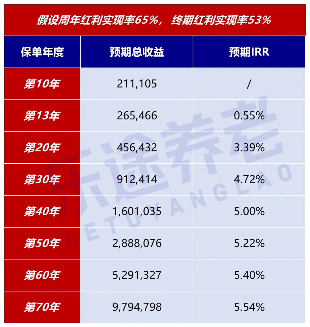 保证回本25年！致命缺陷 配图7