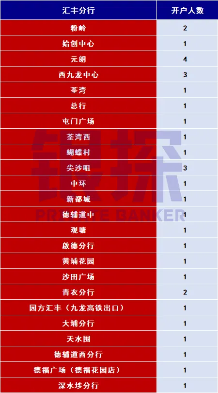 汇丰开户三种方式 配图4