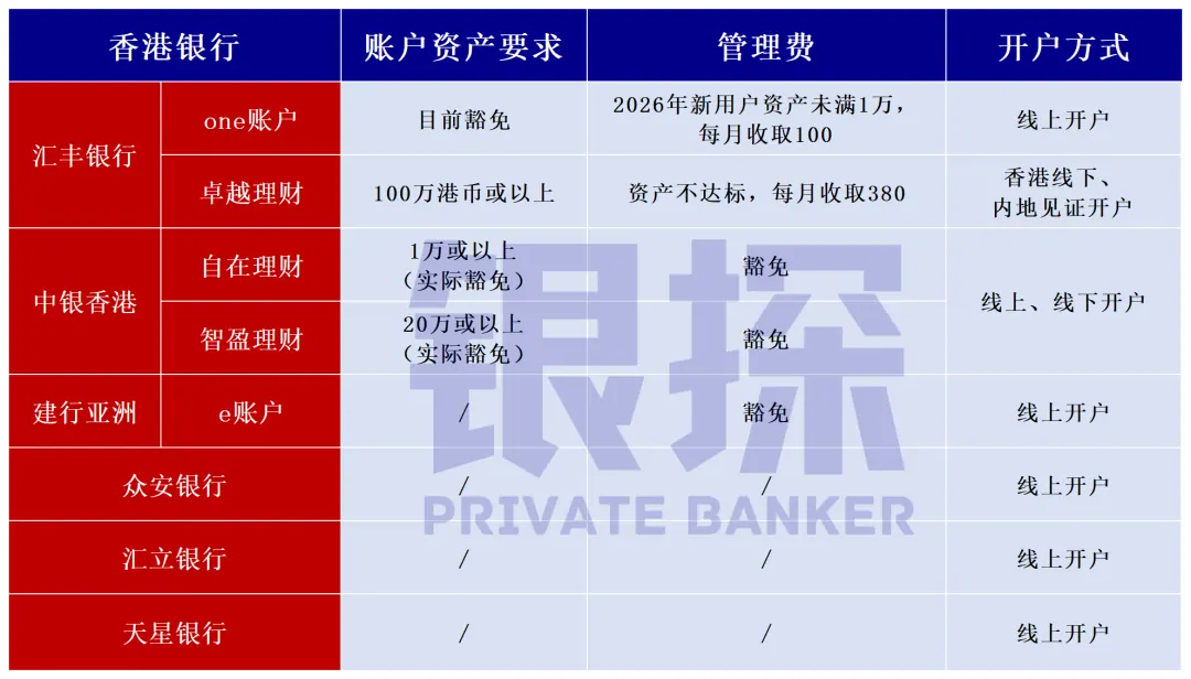 紧急通知！汇丰one开始收管理费了 配图2