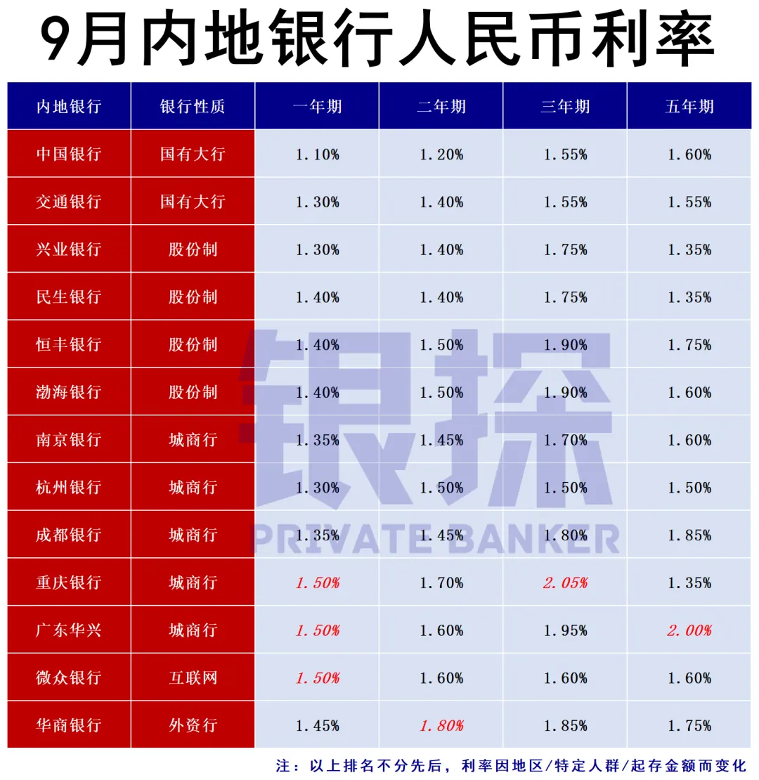 内地银行利率 配图8