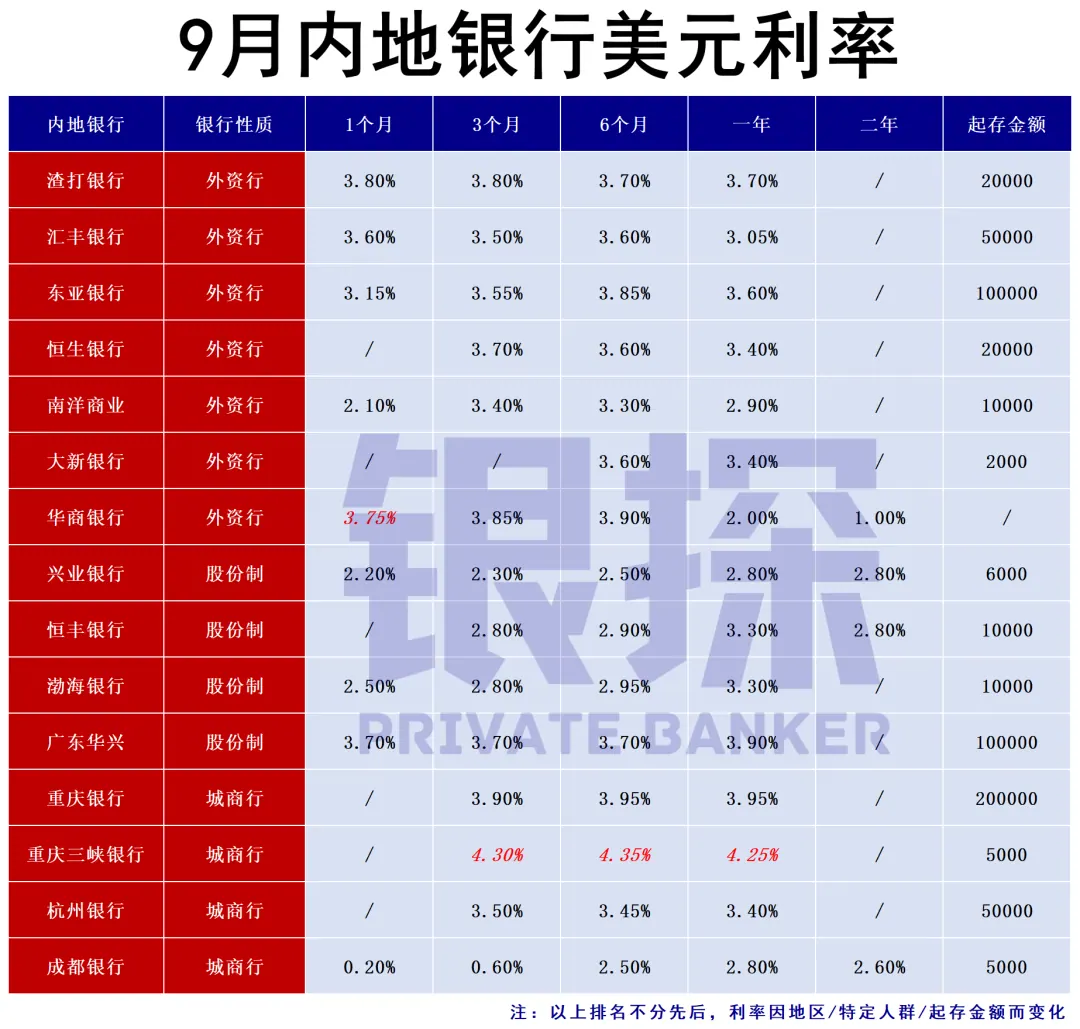内地银行利率 配图9