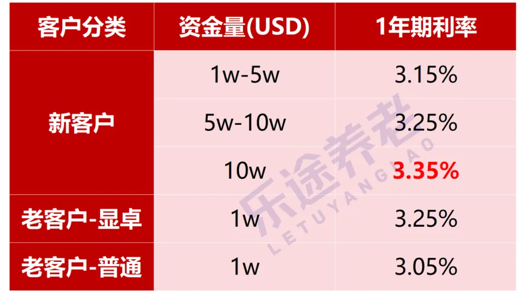 东亚、渣打、汇丰最新利率 配图3