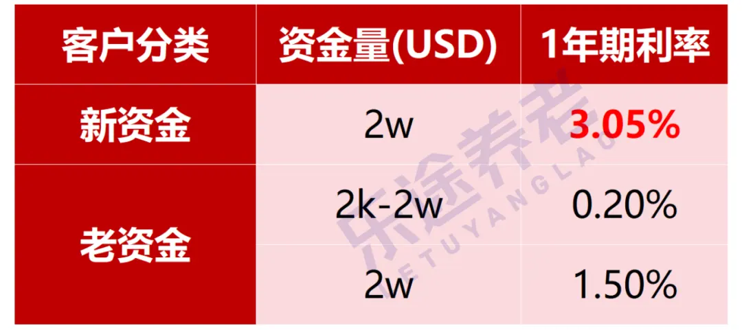 东亚、渣打、汇丰最新利率 配图4